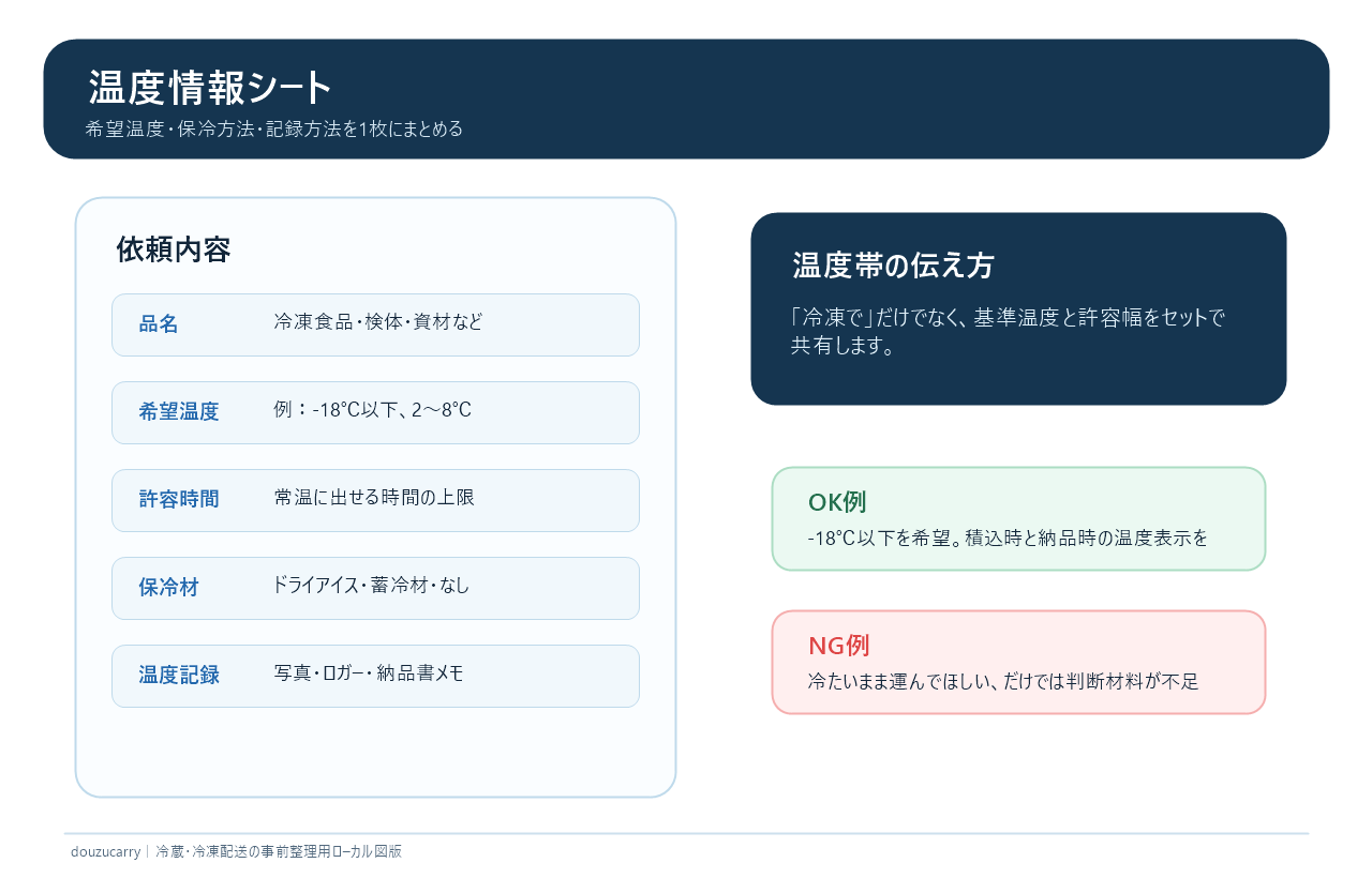温度帯の伝え方