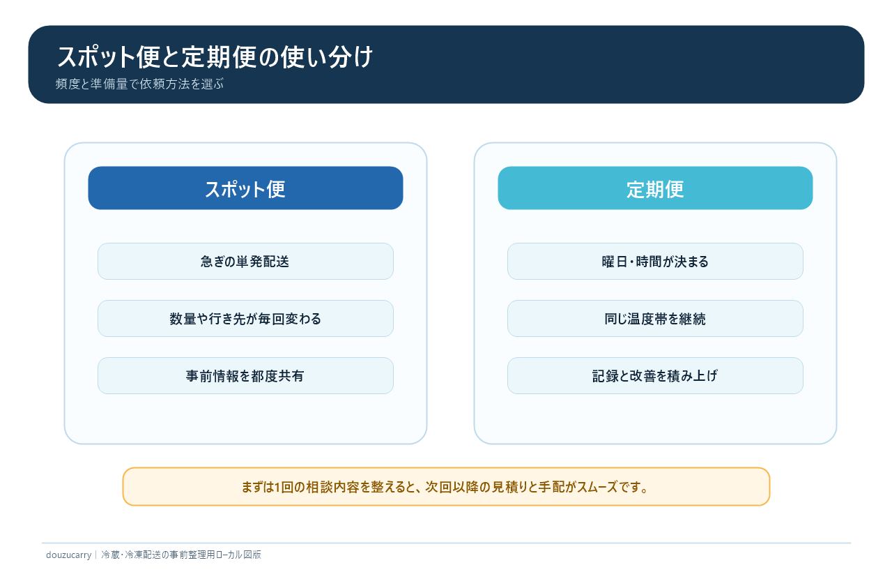 スポット便と定期便の使い分け