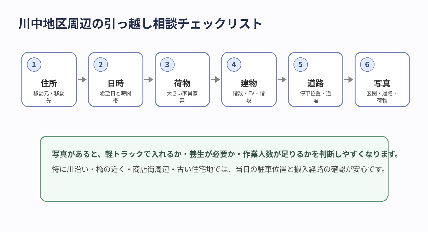 川中地区周辺の相談チェックリスト