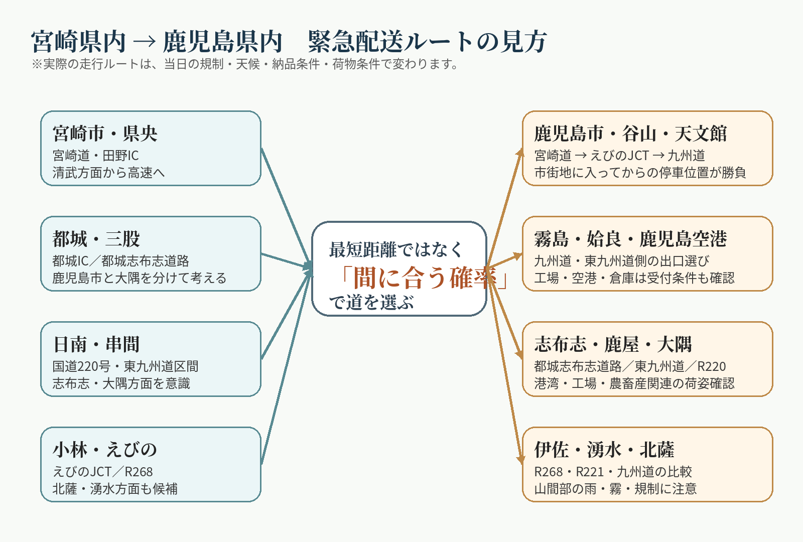 宮崎県内から鹿児島県内へのルート判断図